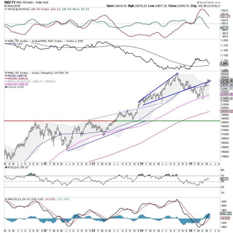 Week Ahead: NIFTY Stays In A Defined Range; Moving Past This Level Crucial For Resumption Of Upmove